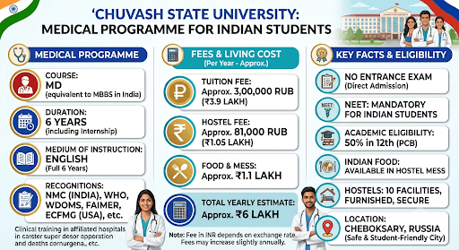 Chuvash State University: Medical Programme, Fees and Key Facts for Indian Students